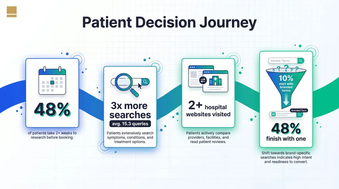 Patient healthcare decision journey statistics timeline showing research to provider selection