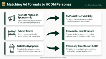 Healthcare conference advertising formats matched to decision-maker personas by event type