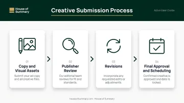 4-step newsletter ad creative submission and editorial approval process flow