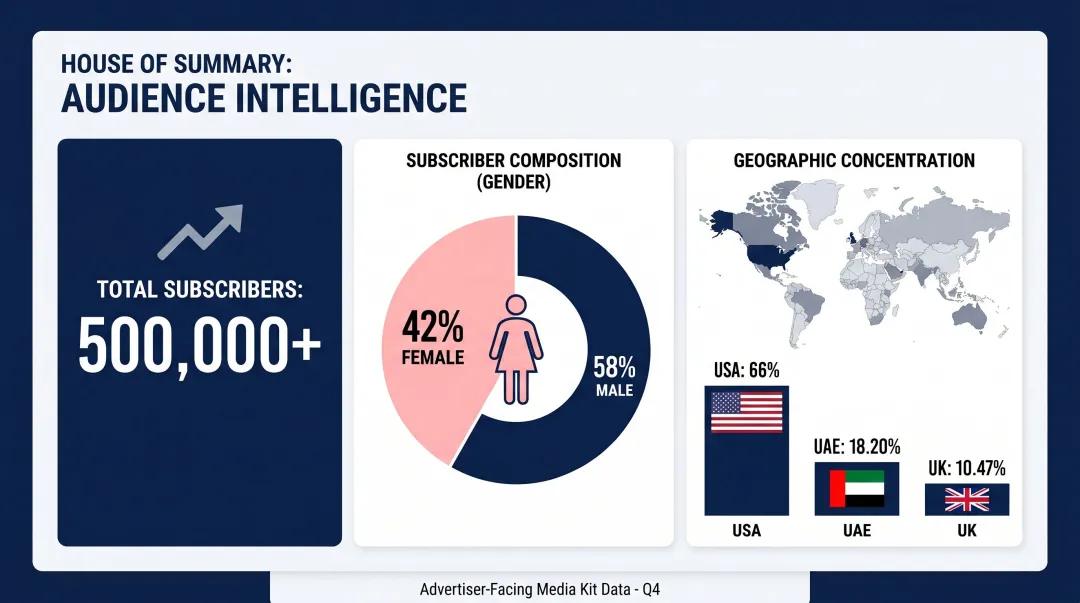 House of Summary newsletter audience demographics dashboard showing geographic and gender breakdown