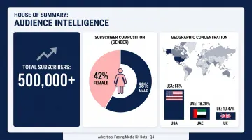 House of Summary newsletter audience demographics dashboard showing geographic and gender breakdown
