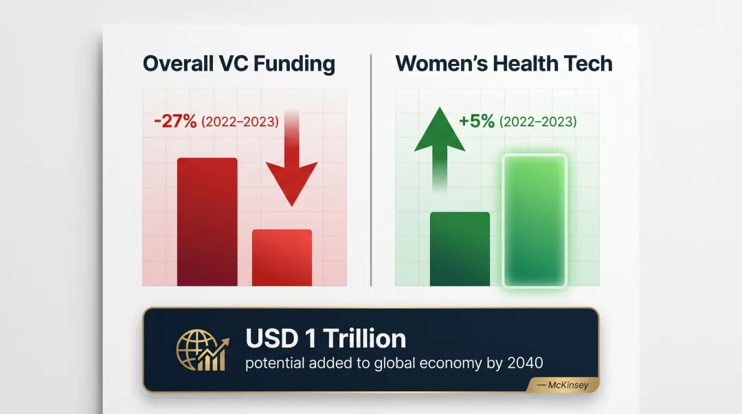 Women's health tech investment growth versus overall venture funding decline 2022-2023