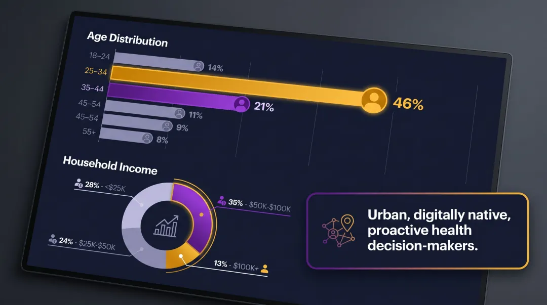 Femtech user demographic breakdown by age group and annual income level