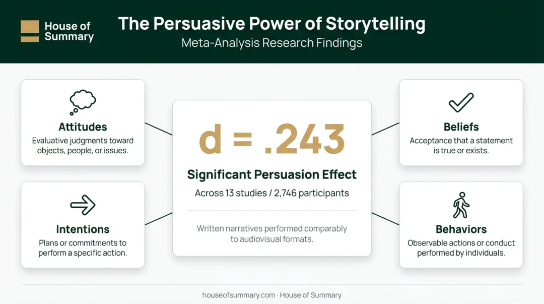 Health narrative persuasion research data showing storytelling impact on patient attitudes and behavior