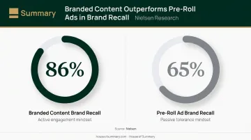 86 percent branded content versus 65 percent pre-roll ad brand recall comparison chart