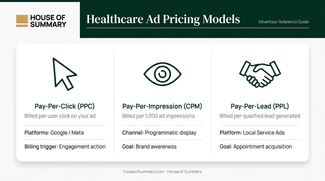 Three healthcare advertising pricing models PPC CPM and pay-per-lead comparison