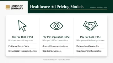 Three healthcare advertising pricing models PPC CPM and pay-per-lead comparison