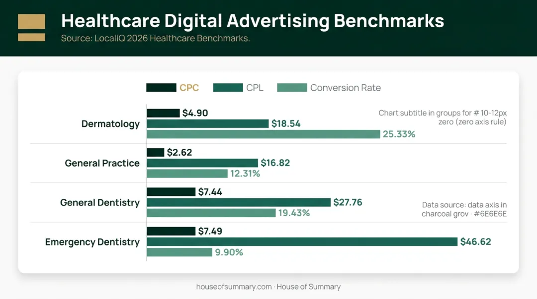 Healthcare search ad benchmarks by specialty CPC CPL and conversion rate comparison