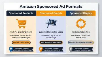 Amazon three sponsored ad formats overview Sponsored Products Brands Display
