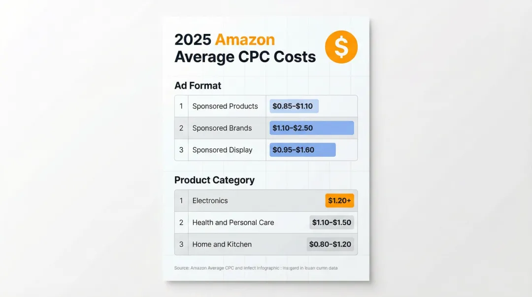 Amazon sponsored ads 2025 average CPC cost by format and product category