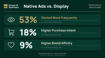 Native versus display advertising performance statistics 53 percent more views and higher purchase intent