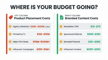 Product placement versus branded content cost comparison breakdown for D2C advertisers