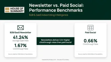 B2B newsletter versus paid social CTR benchmark comparison 1.67 percent vs 0.66 percent