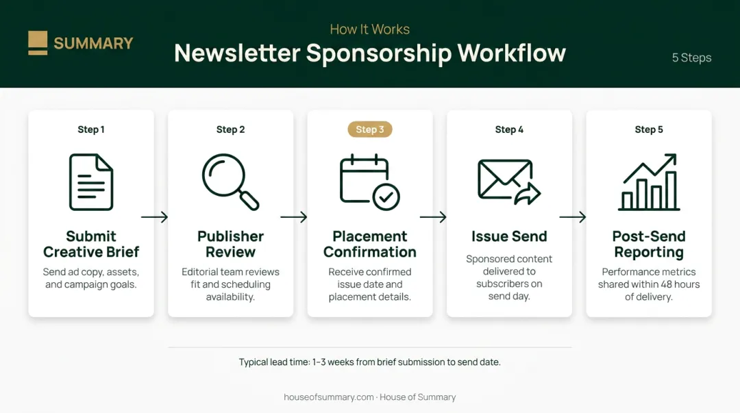 Five-step UAE newsletter sponsorship workflow from creative brief to post-send reporting