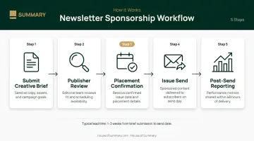 Five-step UAE newsletter sponsorship workflow from creative brief to post-send reporting
