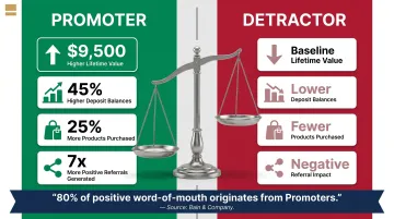 HNW promoter versus detractor lifetime value referral and retention difference breakdown