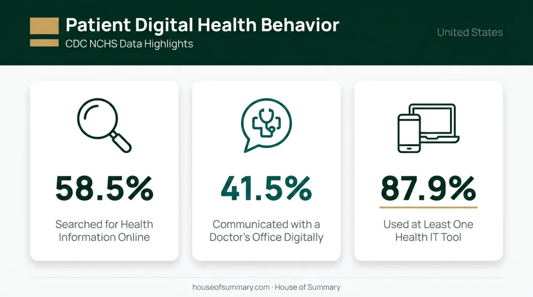 US patient digital health behavior statistics showing internet and technology usage rates