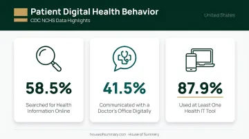 US patient digital health behavior statistics showing internet and technology usage rates
