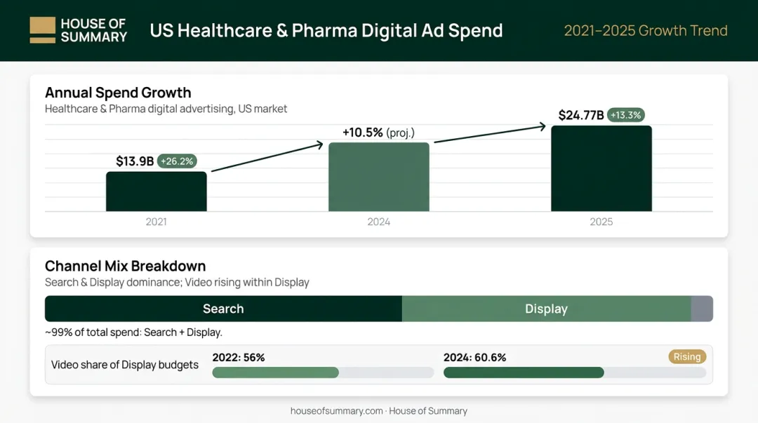 Healthcare pharma digital ad spend growth from 2021 to 2025 with channel breakdown