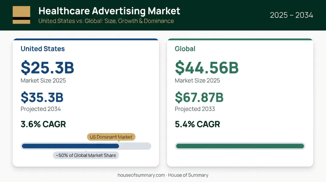 US versus global healthcare advertising market size and CAGR comparison chart