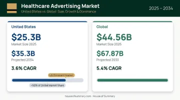 US versus global healthcare advertising market size and CAGR comparison chart