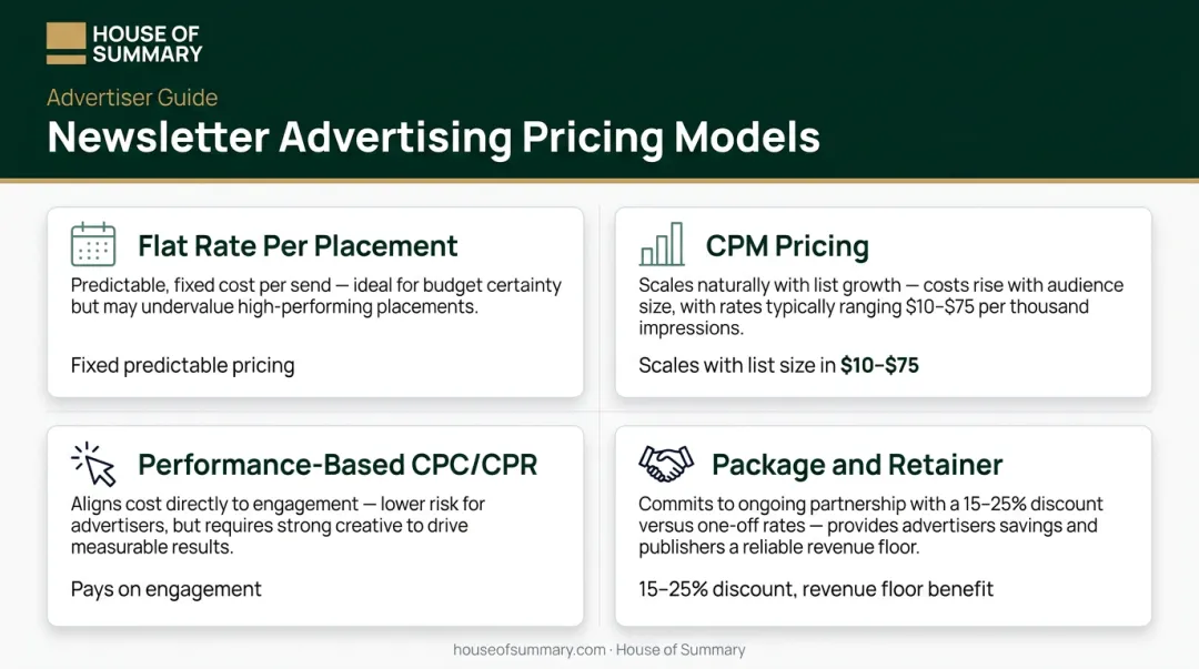 Four newsletter sponsorship pricing models comparison flat rate CPM performance package