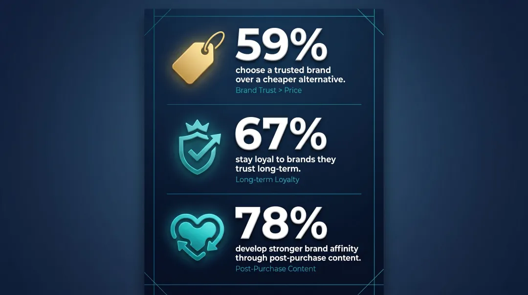 Three branded content consumer trust and loyalty statistics comparison infographic