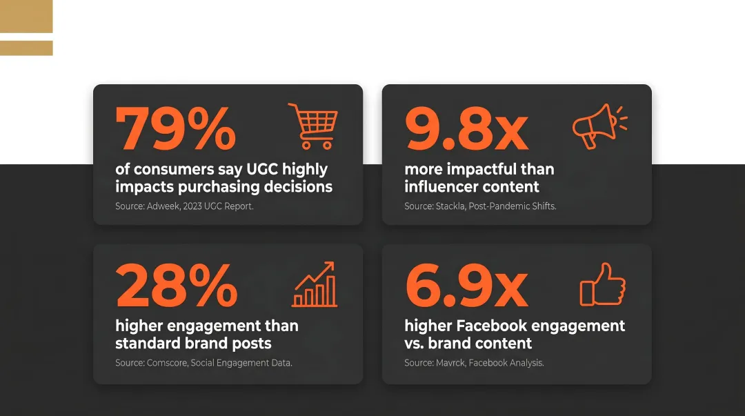 UGC effectiveness statistics versus influencer and brand content engagement comparison
