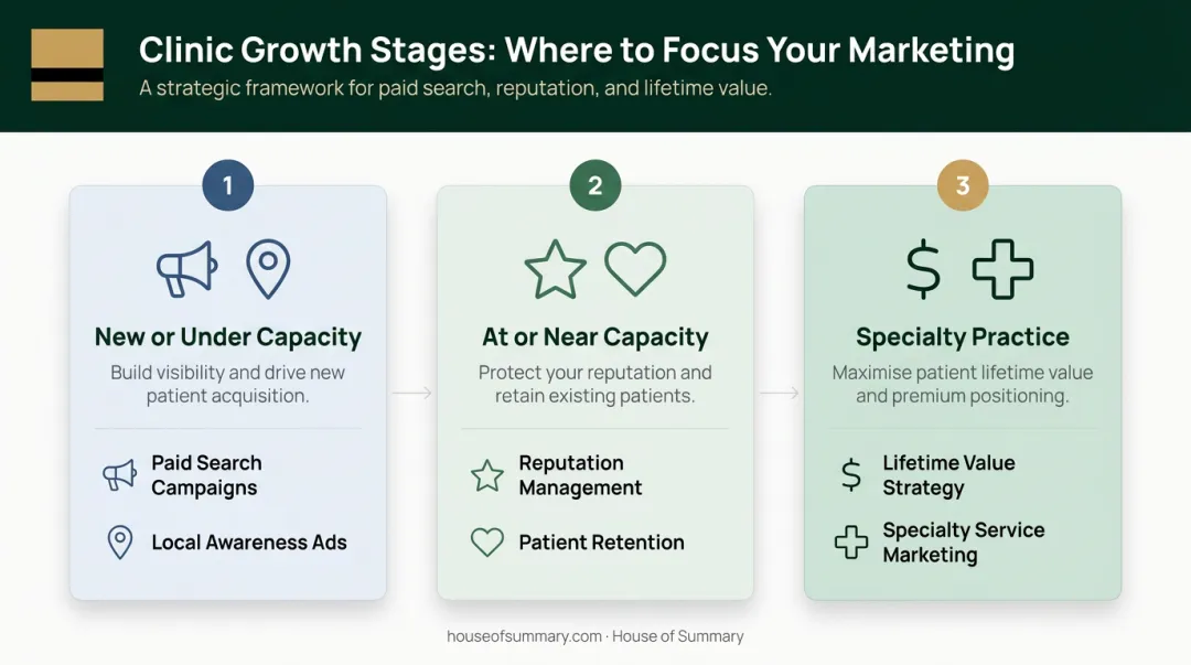 Three-stage clinic advertising budget allocation strategy by growth phase