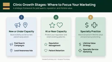 Three-stage clinic advertising budget allocation strategy by growth phase