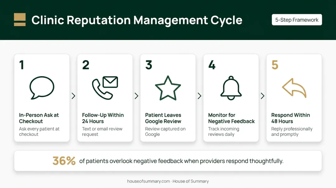 Patient review request and reputation management process flow for medical clinics