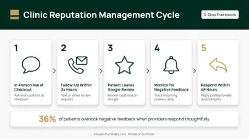 Patient review request and reputation management process flow for medical clinics
