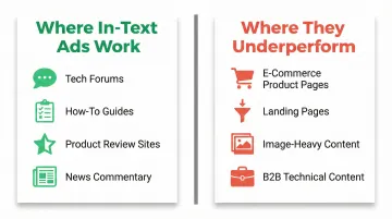 In-text advertising best fit versus poor fit content environment comparison infographic