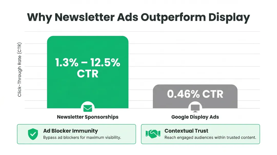 Newsletter sponsorship click-through rates versus Google Display ad CTR benchmark comparison