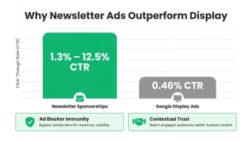 Newsletter sponsorship click-through rates versus Google Display ad CTR benchmark comparison