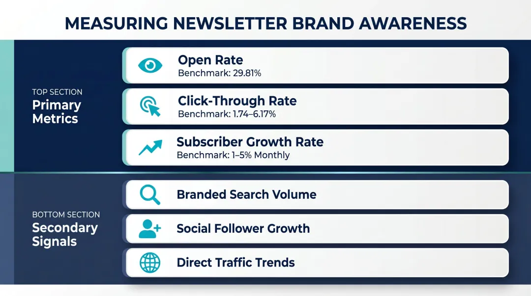 Newsletter brand awareness measurement framework primary and secondary metrics overview