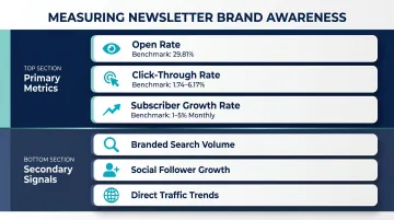 Newsletter brand awareness measurement framework primary and secondary metrics overview
