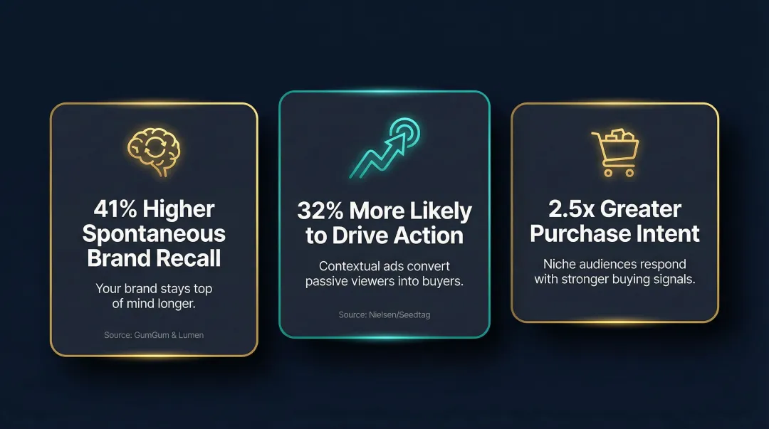 Three key contextual advertising statistics showing brand recall and purchase intent lift