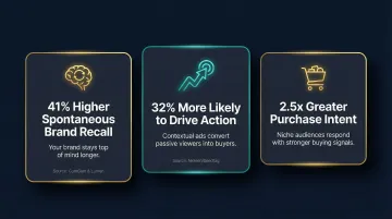 Three key contextual advertising statistics showing brand recall and purchase intent lift