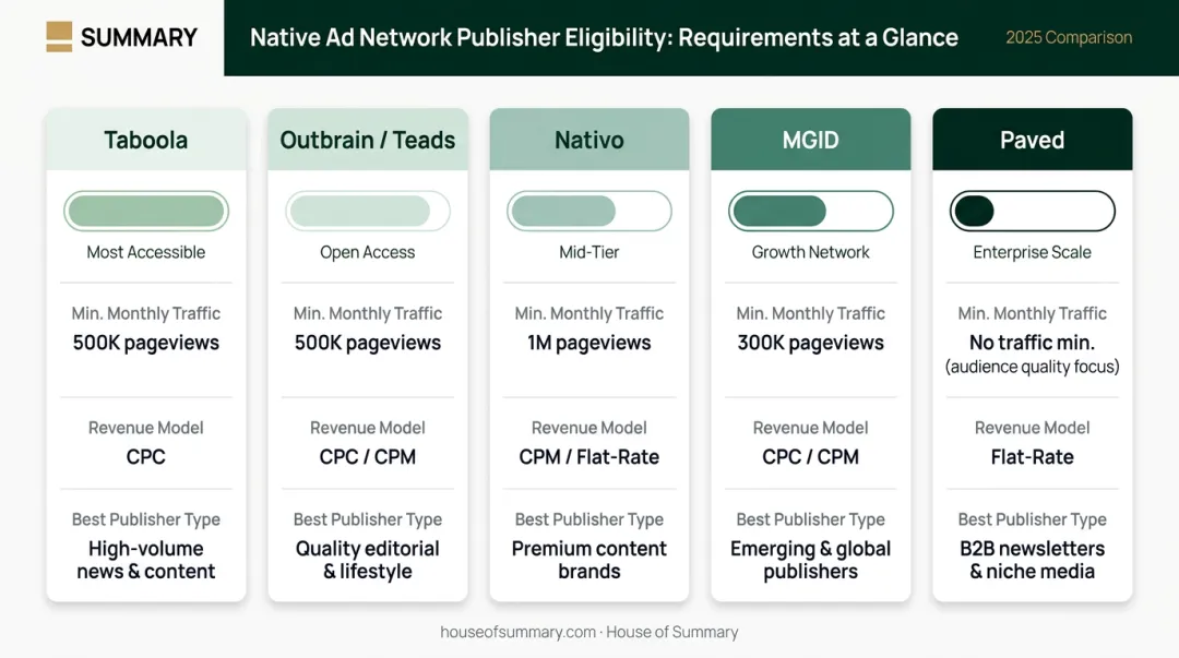 Native ad network eligibility comparison chart traffic thresholds and revenue models