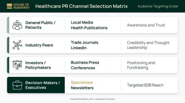 Healthcare PR channel selection matrix matching audience to tactic and purpose