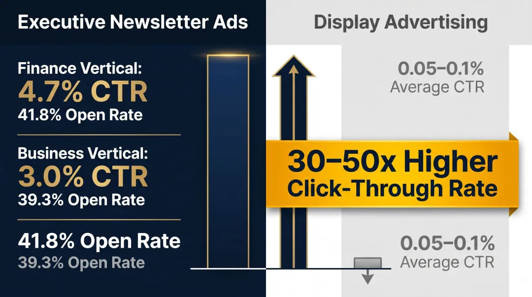 Newsletter versus display advertising CTR comparison showing 30-50x performance gap