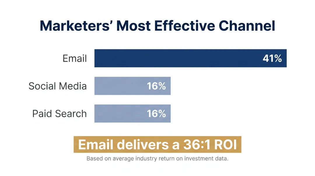 Email versus social media versus paid search channel effectiveness comparison bar chart