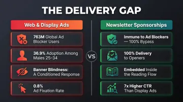 Ad blocker usage worldwide versus newsletter sponsorship inbox delivery advantage comparison