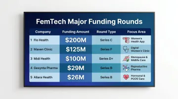 2024 to 2025 FemTech funding rounds top companies investment amounts and focus areas