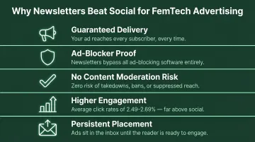 Five newsletter advertising advantages over social media for FemTech brands comparison