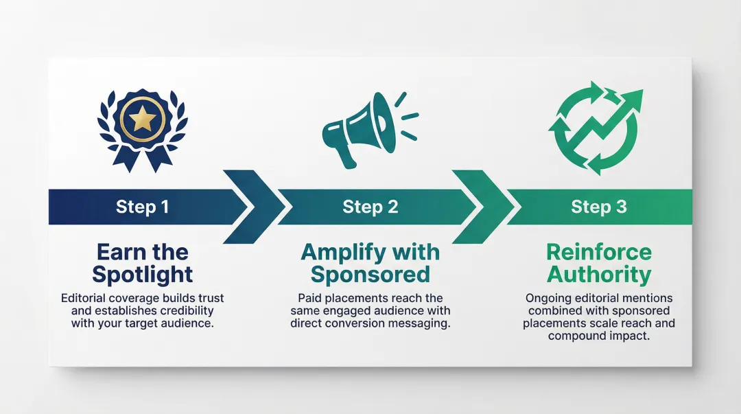 Three-step editorial and sponsored content strategy sequencing process flow diagram