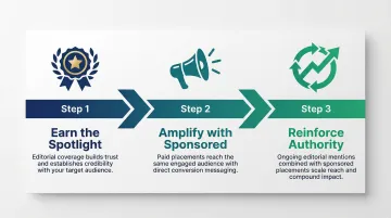 Three-step editorial and sponsored content strategy sequencing process flow diagram