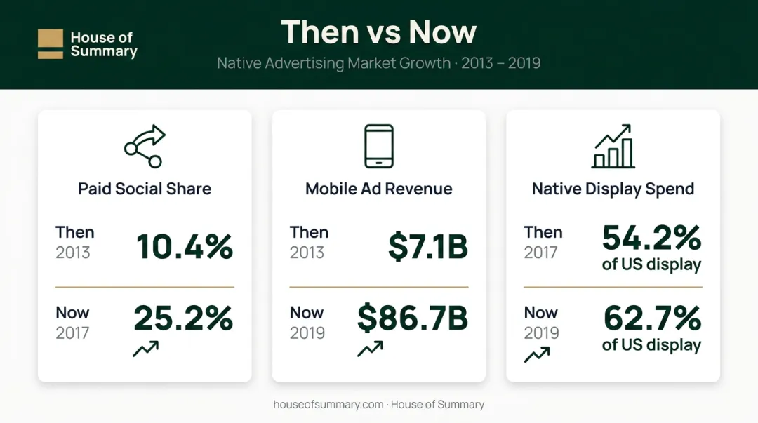 Native advertising market growth statistics comparing 2013 versus 2019 key metrics