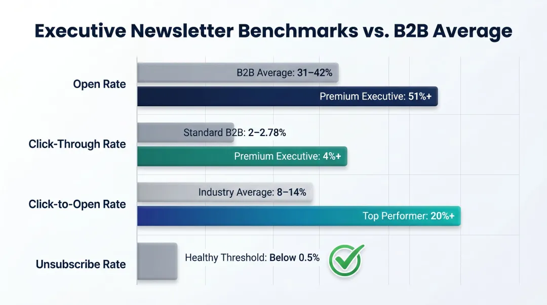 B2B executive newsletter engagement benchmarks open rate click rate comparison chart